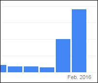 Piperin kaufen - Steigendes Interesse seit Januar 2016 Grafik Quelle: Google 